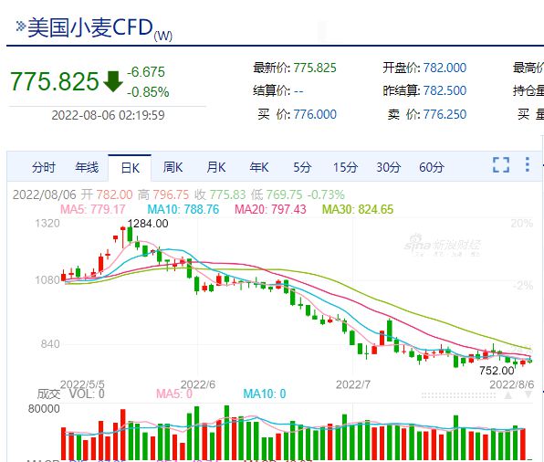 最新小麦期货行情分析与展望